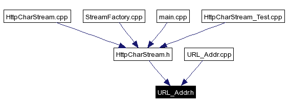 Included by dependency graph