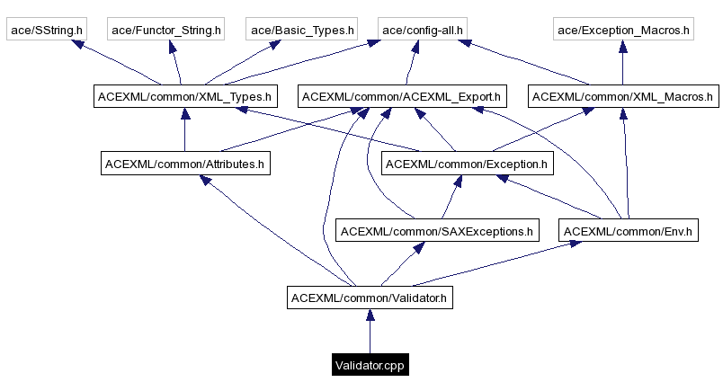 Include dependency graph