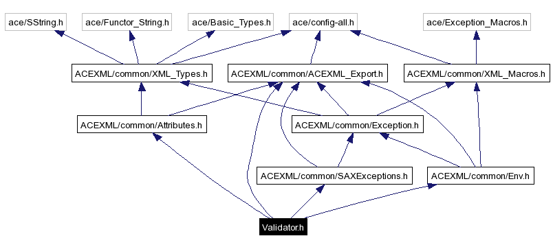 Include dependency graph