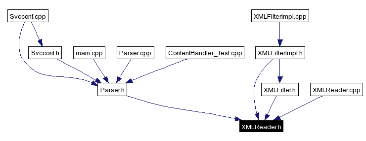 Included by dependency graph