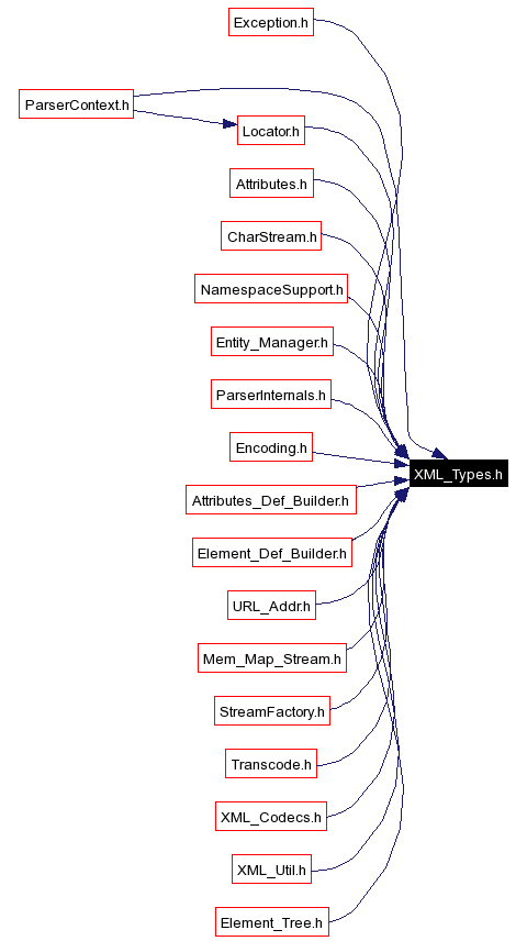 Included by dependency graph