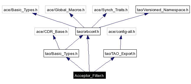 Include dependency graph