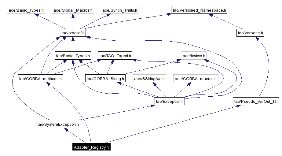 Include dependency graph