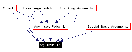 Included by dependency graph