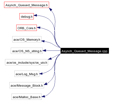 Include dependency graph