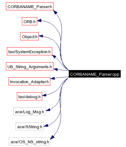 Include dependency graph