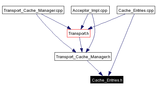 Included by dependency graph