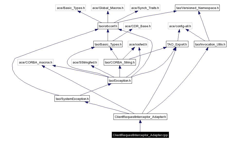 Include dependency graph