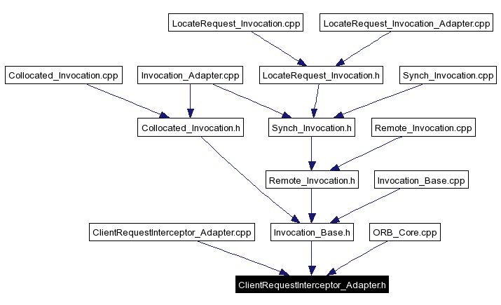 Included by dependency graph