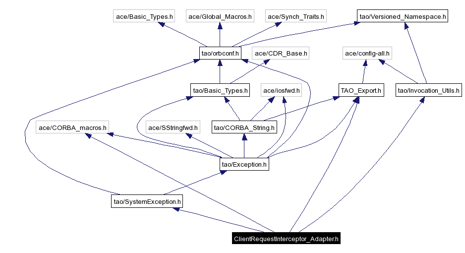 Include dependency graph