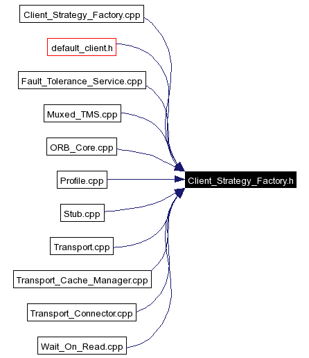 Included by dependency graph