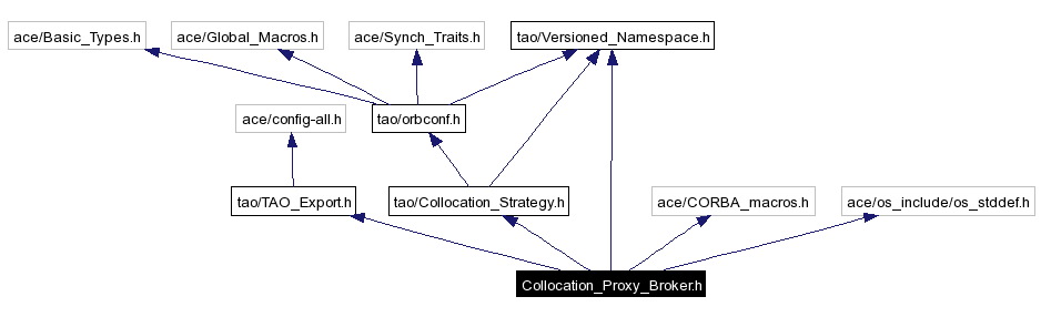 Include dependency graph