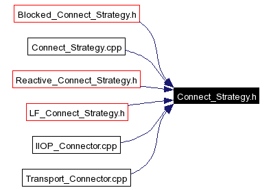 Included by dependency graph