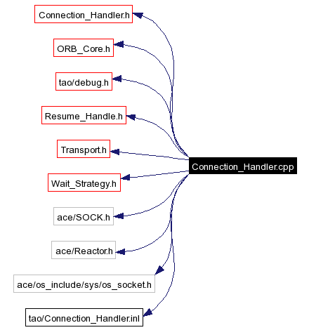 Include dependency graph