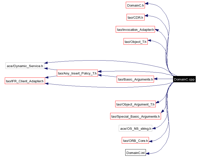 Include dependency graph