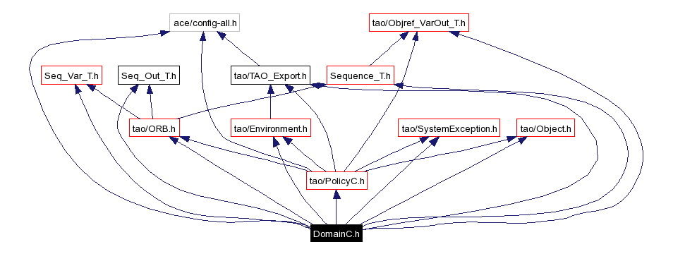 Include dependency graph