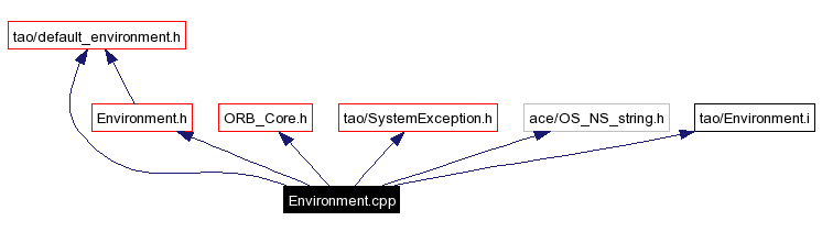 Include dependency graph