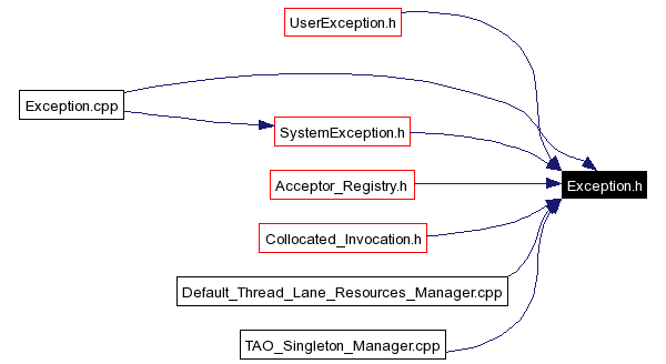 Included by dependency graph