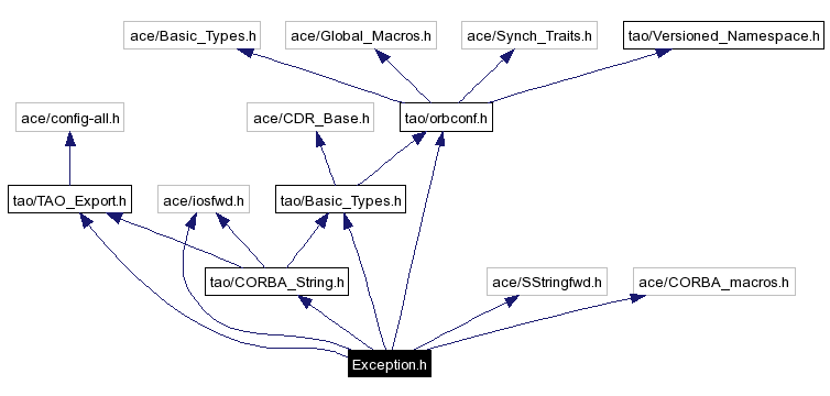 Include dependency graph