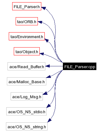 Include dependency graph