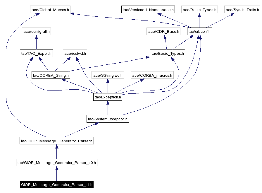 Include dependency graph