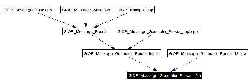 Included by dependency graph