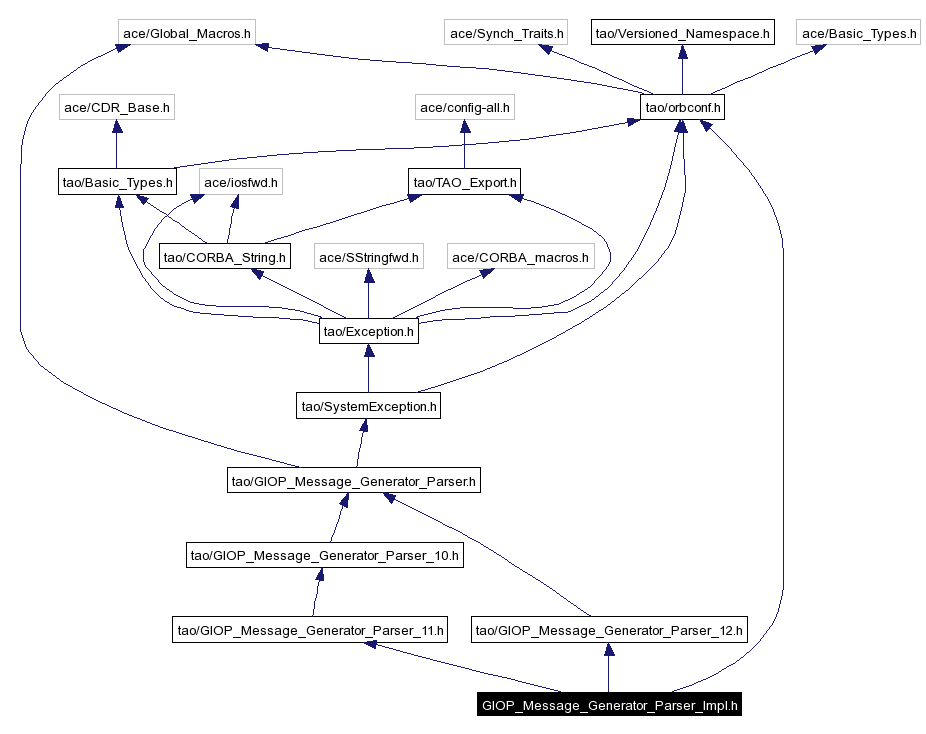 Include dependency graph