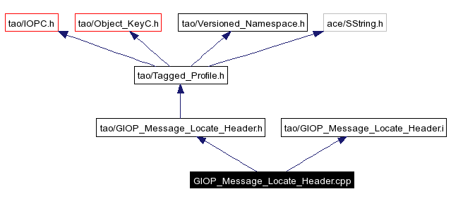 Include dependency graph