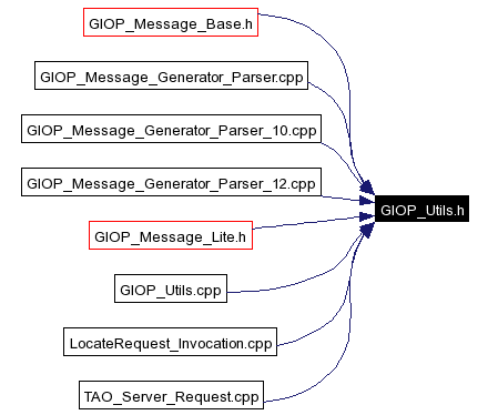 Included by dependency graph