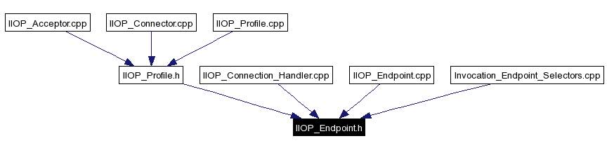 Included by dependency graph