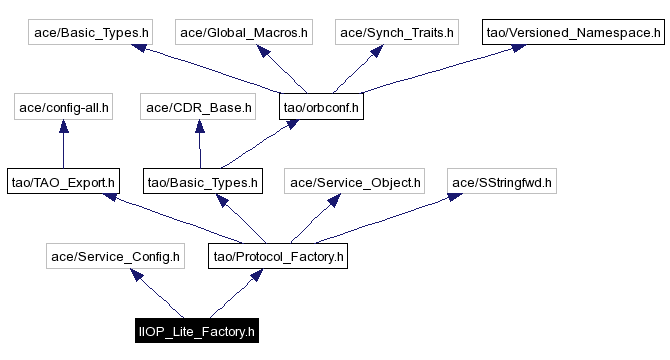 Include dependency graph