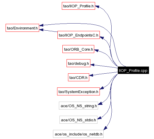 Include dependency graph