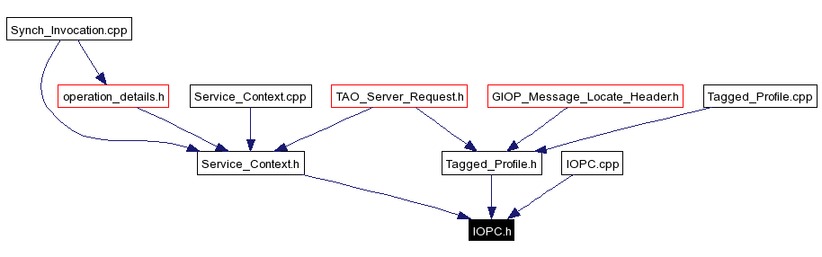 Included by dependency graph