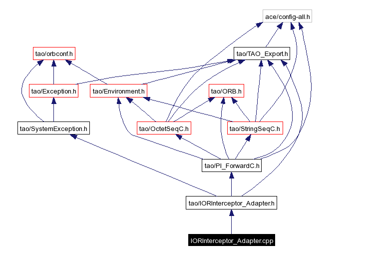 Include dependency graph