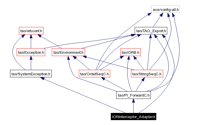 Include dependency graph