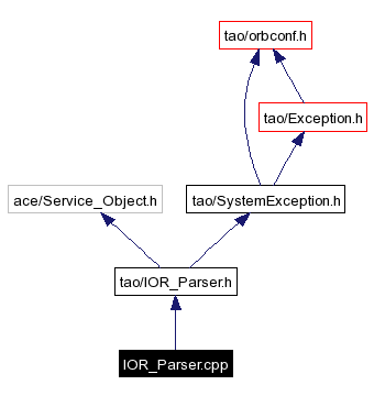 Include dependency graph