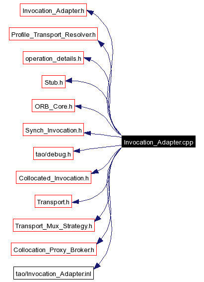 Include dependency graph