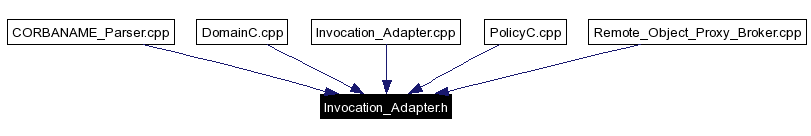 Included by dependency graph