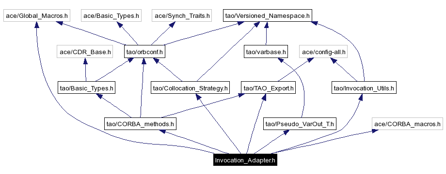 Include dependency graph