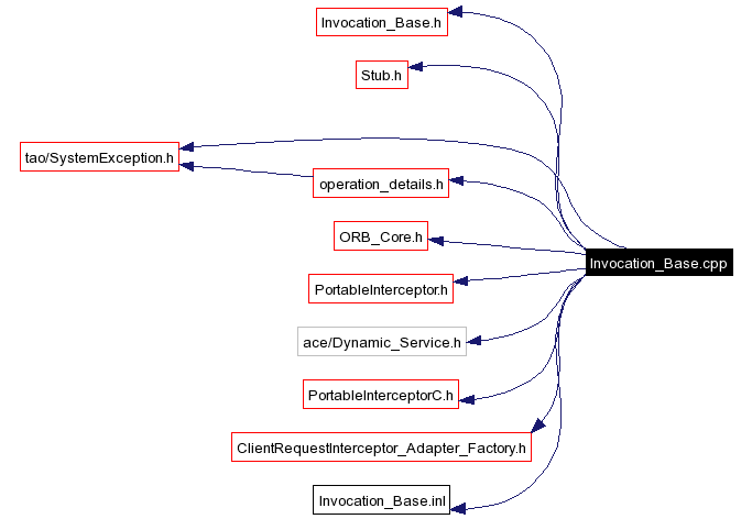 Include dependency graph