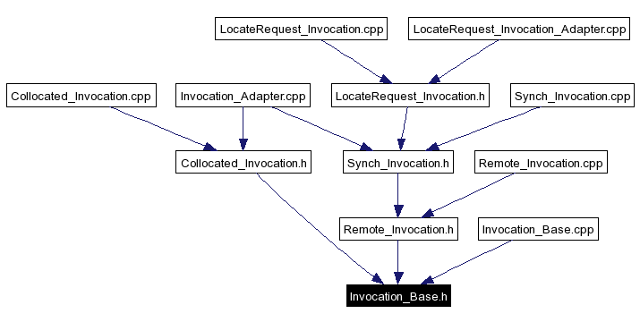 Included by dependency graph