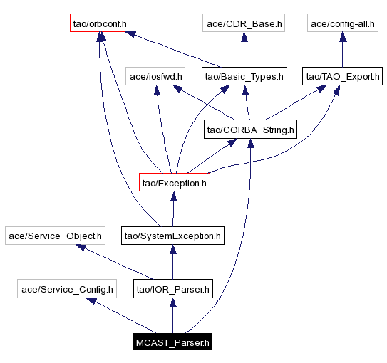 Include dependency graph