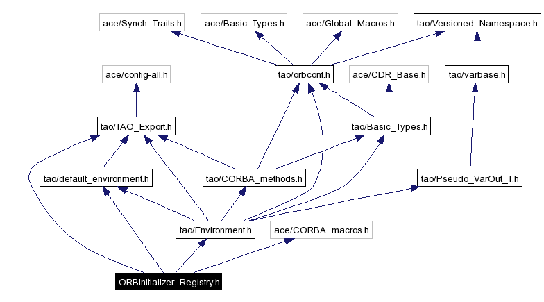 Include dependency graph