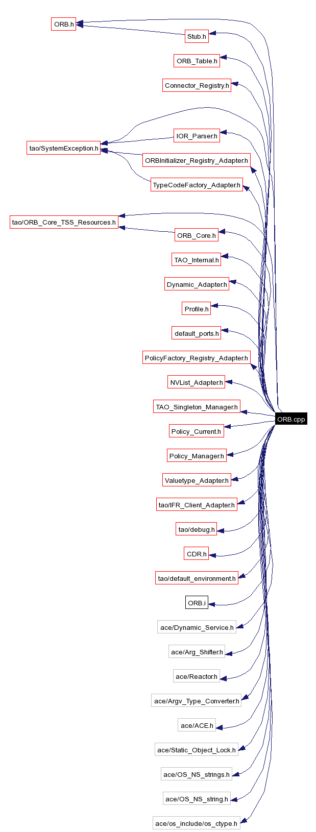 Include dependency graph