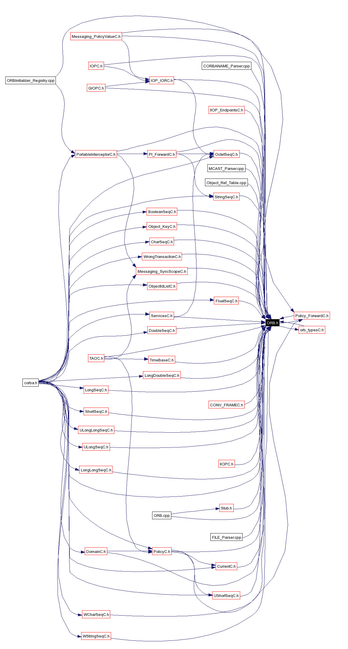 Included by dependency graph