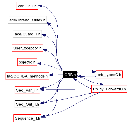 Include dependency graph