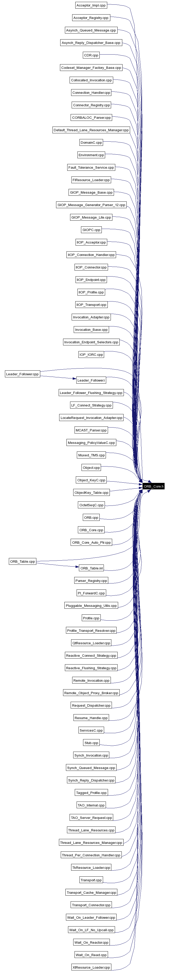 Included by dependency graph