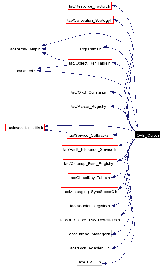 Include dependency graph