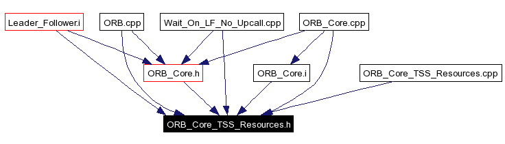 Included by dependency graph