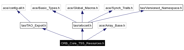 Include dependency graph